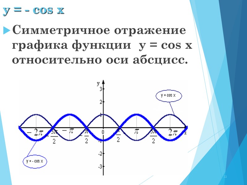 y = - cos x Симметричное отражение графика функции  y = cos x